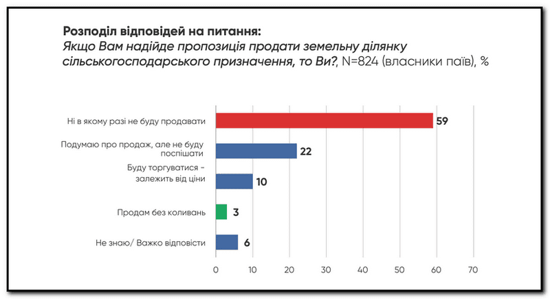 Лише 35% землевласників готові продати свій пай після відкриття ринку