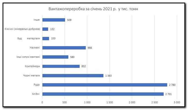 У січні українські морські порти знизили перевалку зерна на 42%