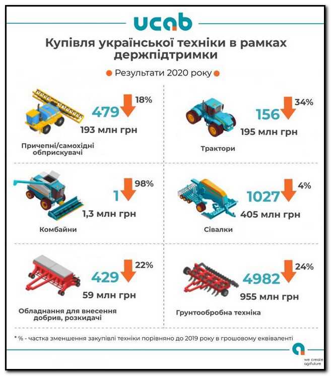 У 2020 продажі техніки українського виробництва впали на 35%