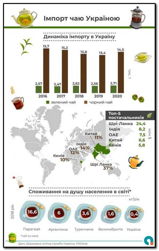 ТОП-5 постачальників чаю в Україну у 2020 році