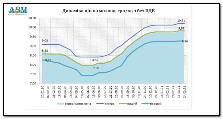 Виробники молока вирішили не розхитувати цінову рівновагу на ринку