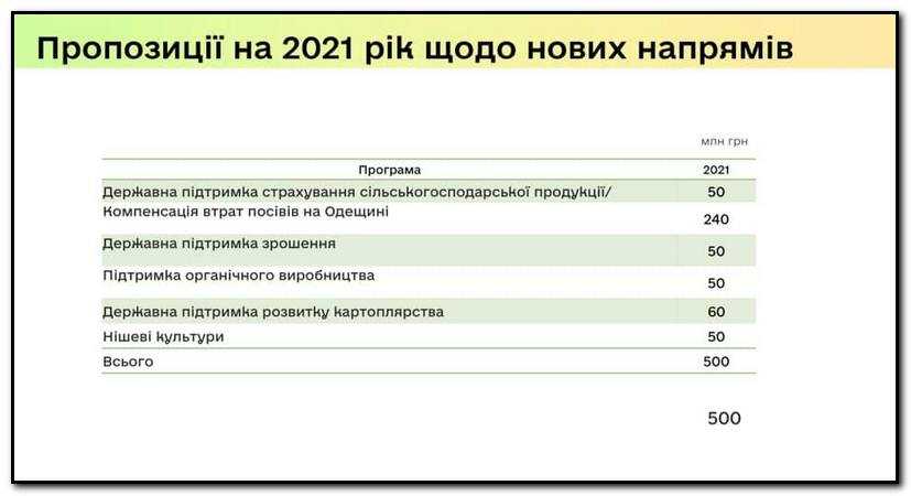 Аграрний комітет ВР підтримав план фінансування аграріїв у 2021 році