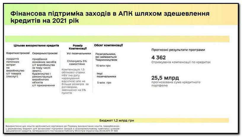 Уряд спростив розподіл коштів на здешевлення кредитів аграріям