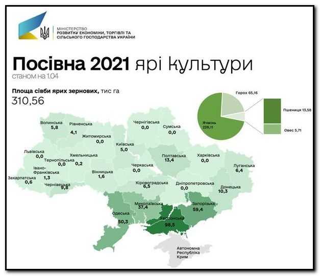 Посівна 2021: ярі культури посіяні на 4% від прогнозованих площ