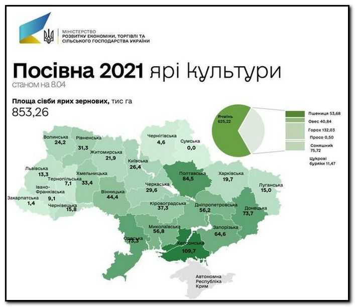 Посівна 2021: в Україні посіяно 853 тис га ярих зернових культур