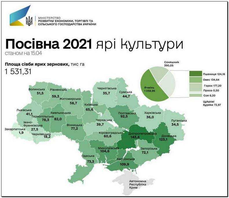 Посівна 2021: українські фермери засіяли 20% ярих зернових культур