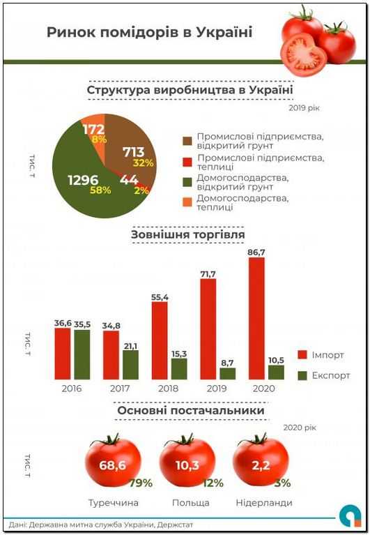 За 5 років Україна у 2 рази збільшила імпорт огірків та помідорів