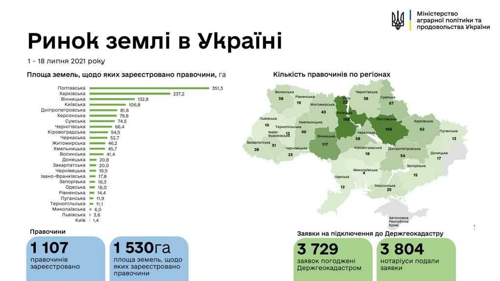 В Україні укладено вже більше тисячі земельних угод