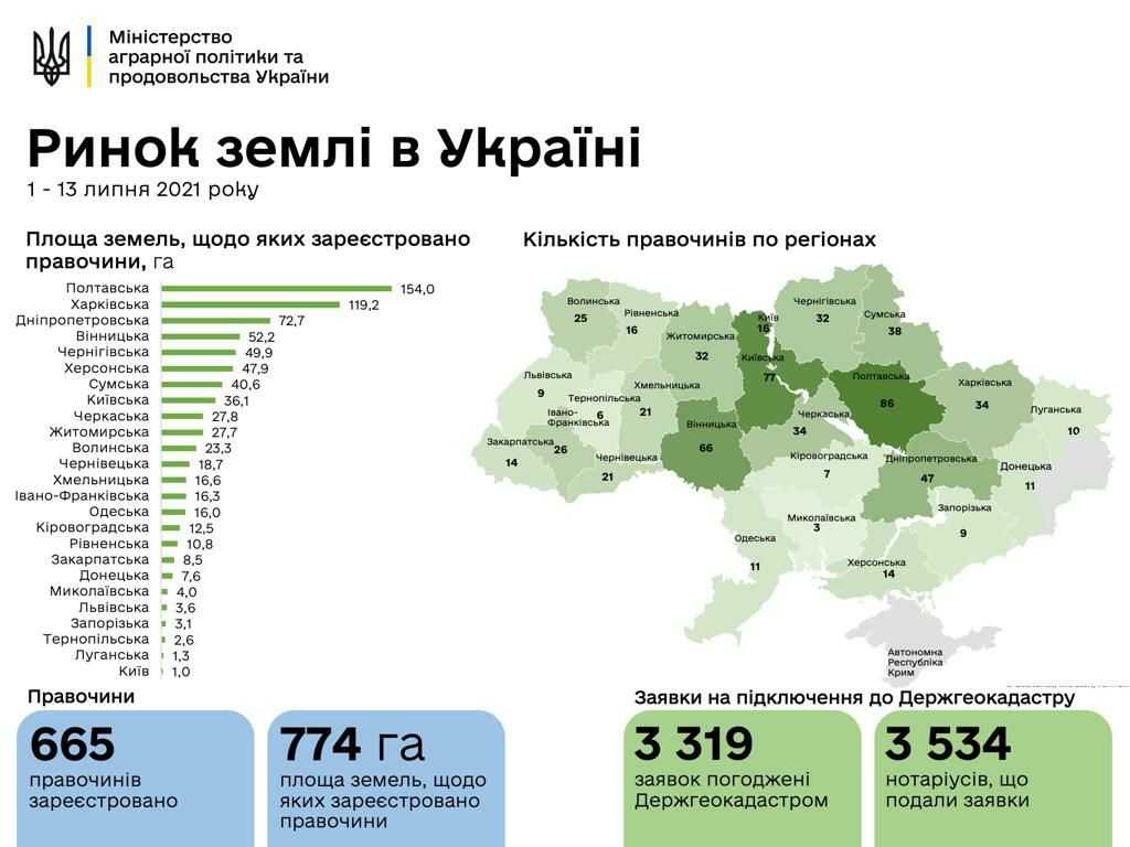 В Україні продано понад 700 гектарів землі