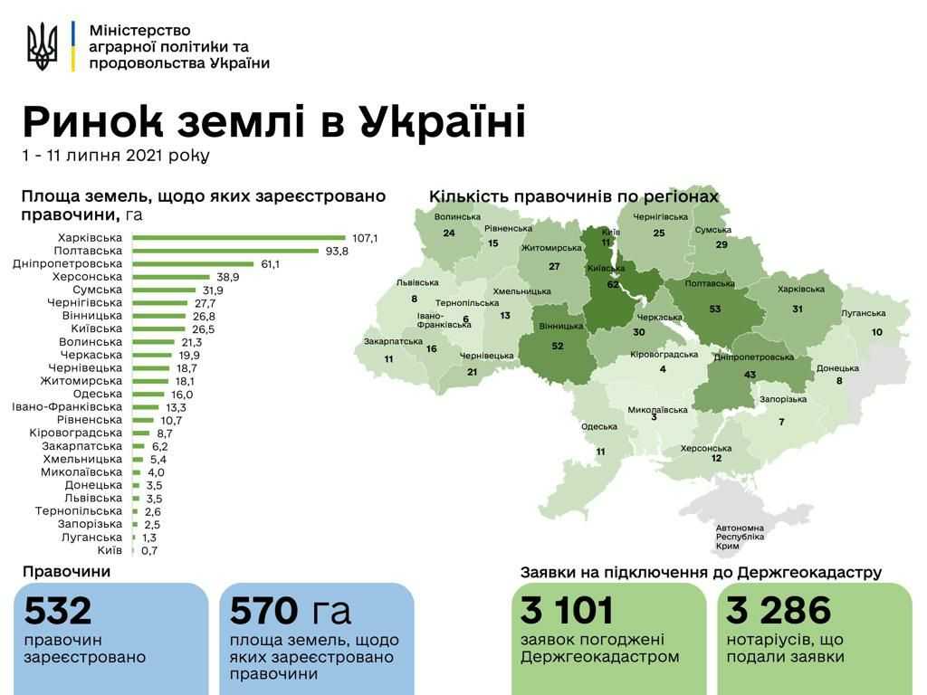 В Україні укладено 532 земельні угоди