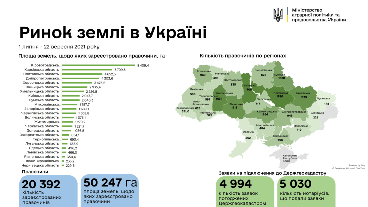 Кількість угод на ринку землі перевалила за 20 тисяч