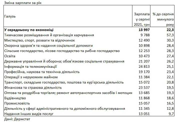 Середня зарплатня зросла в АПК