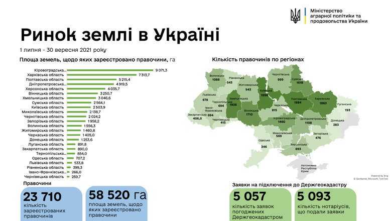 Ринок землі: за три місяці українці продали понад 58 тисяч гектарів 