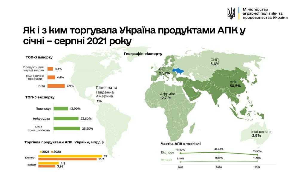 Індія та Китай стали основними покупцями української агропродукції 