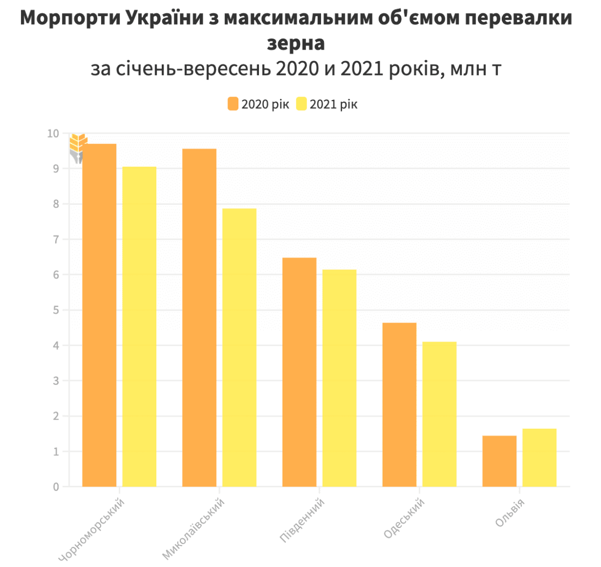Три українських морпорти збільшили перевалку зерна