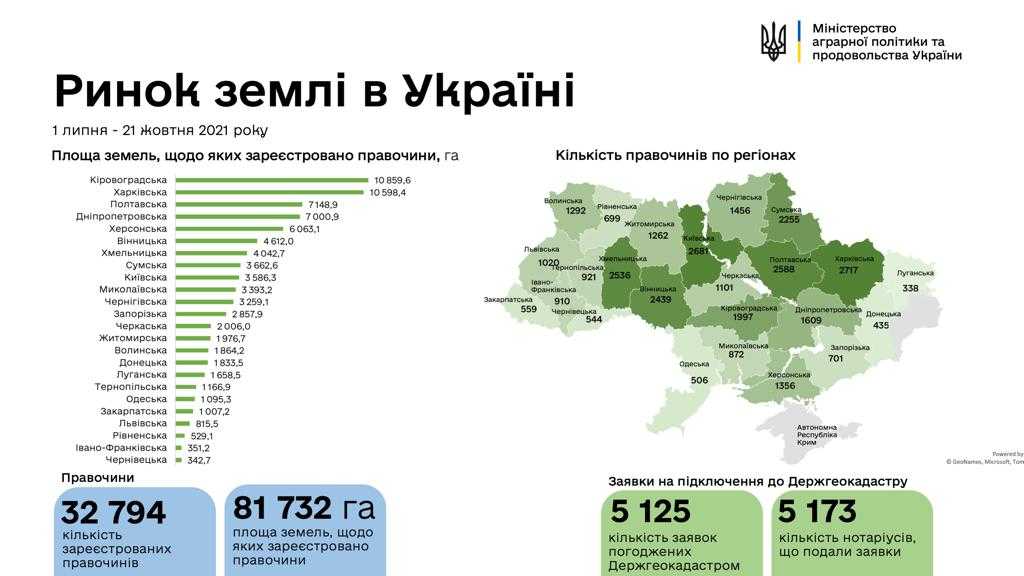 В Україні зареєстровано 32 794 земельні угоди