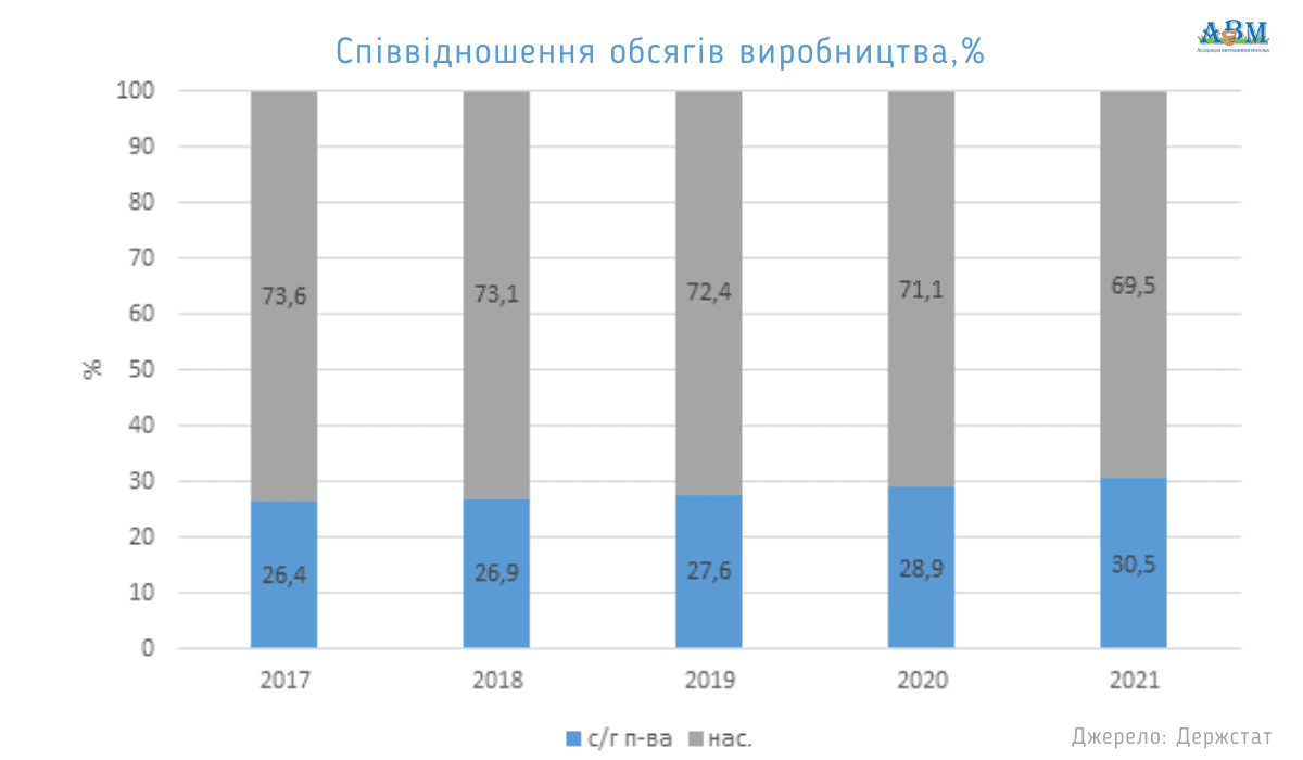 Україну очікує дефіцит молока