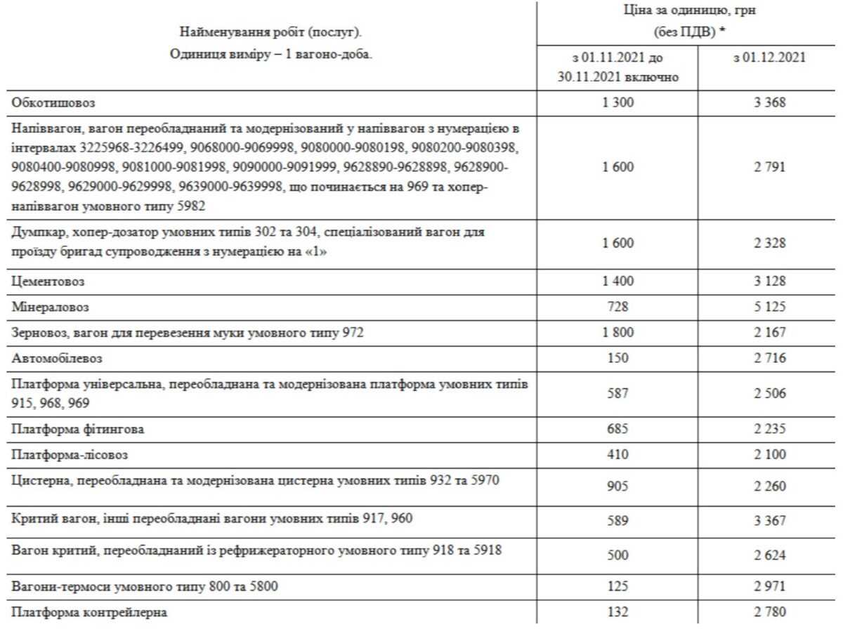 Ціна за використання вагонів УЗ зросте