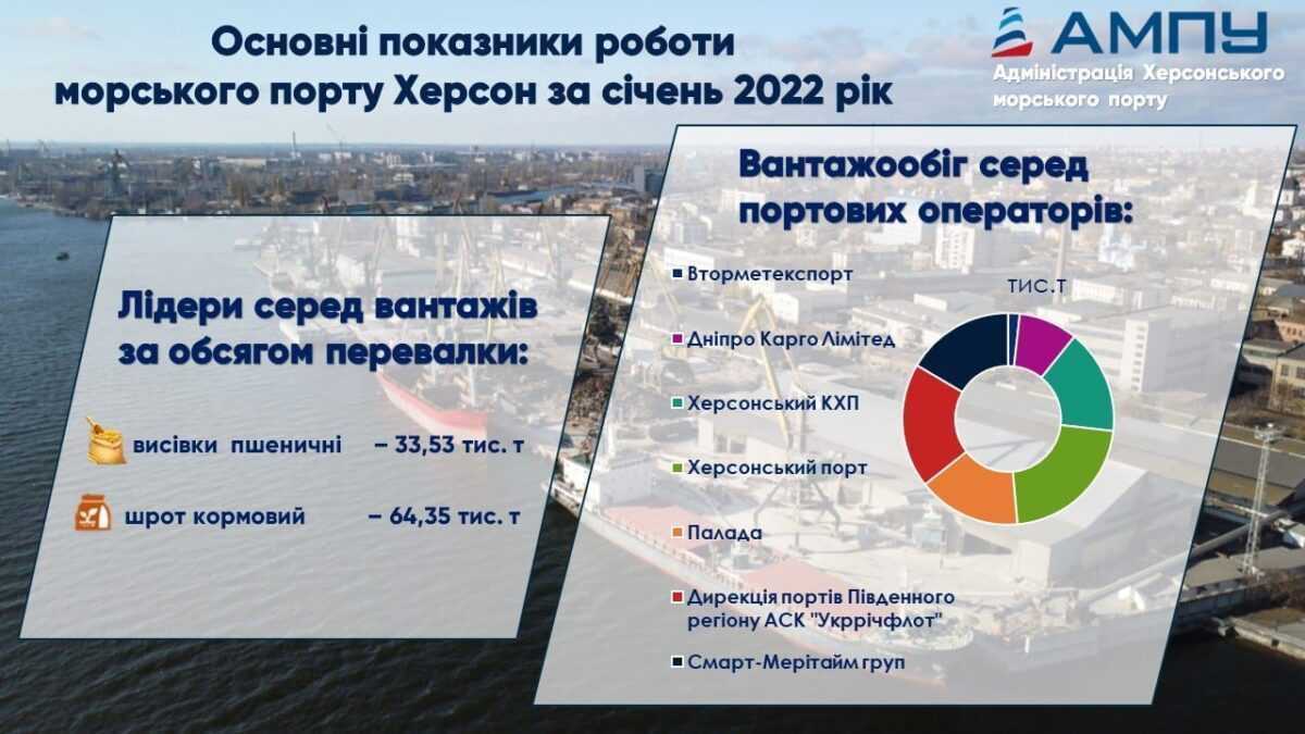 Морський порт Херсон суттєво наростив вантажообіг зерна кукурудзи