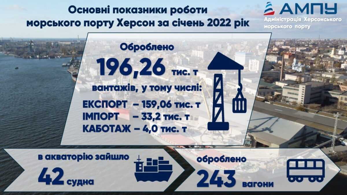 Морський порт Херсон суттєво наростив вантажообіг зерна кукурудзи