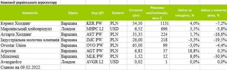 Капіталізація п'яти українських агрохолдингів виросла. Найбільше зросли в ціні акції Агротона