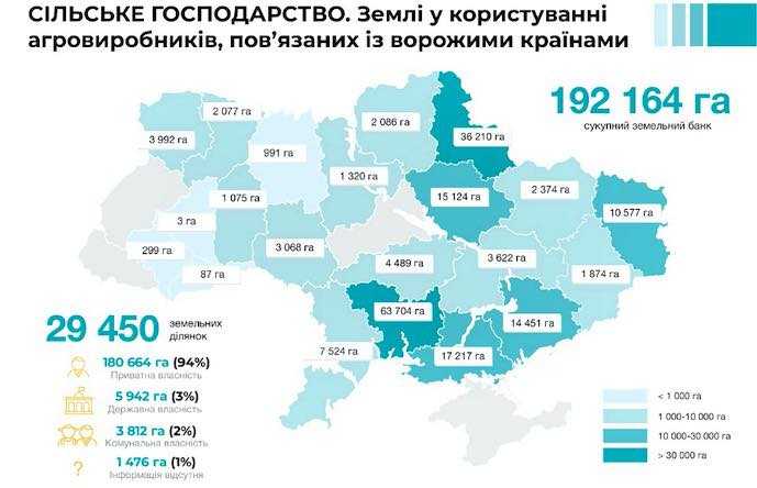 Майже 200 тис. га українських земель перебувають в оренді та власності росіян