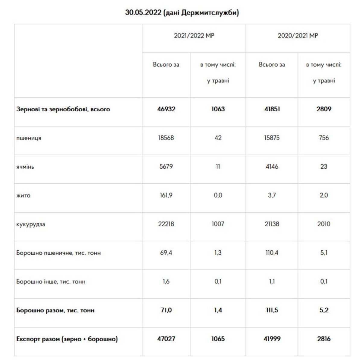 У травні Україна експортувала більш як мільйон тонн зерна