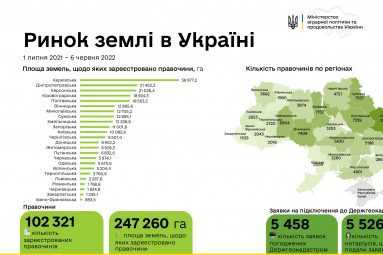 В Україні вже зареєстровано 102 321 земельну угоду