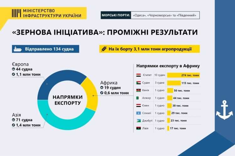 Ще 5 суден вийшли з українських портів до країн Азії та Європи