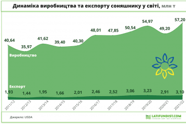 Названо першу 10-ку країн виробників соняшнику у 2021/22 МР
