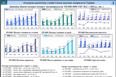 Експорт молочки поступово покращується