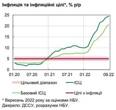 Споживча інфляція прискорюється. НБУ назвав причини зростання цін