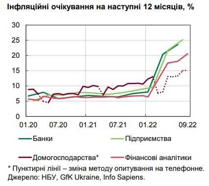 Споживча інфляція прискорюється. НБУ назвав причини зростання цін