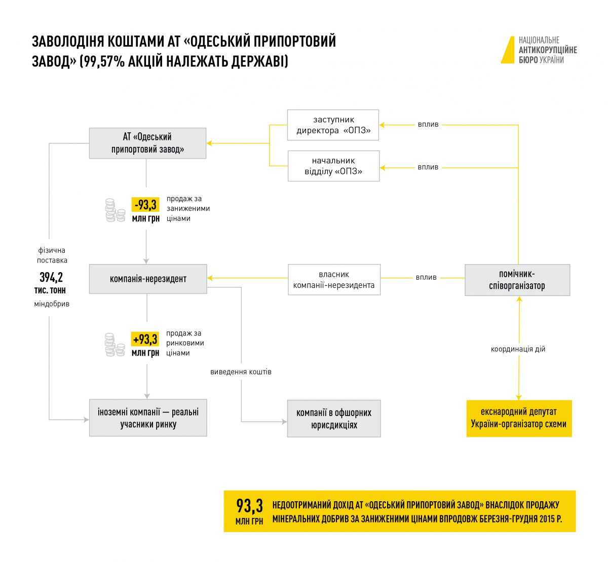 Збитки на 93 мільйони: екснардепа Грановського підозрюють у махінаціях на Одеському припортовому заводі