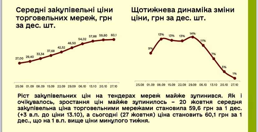 Зростання ціни на курячі яйця зупинилося - Мінагрополітики