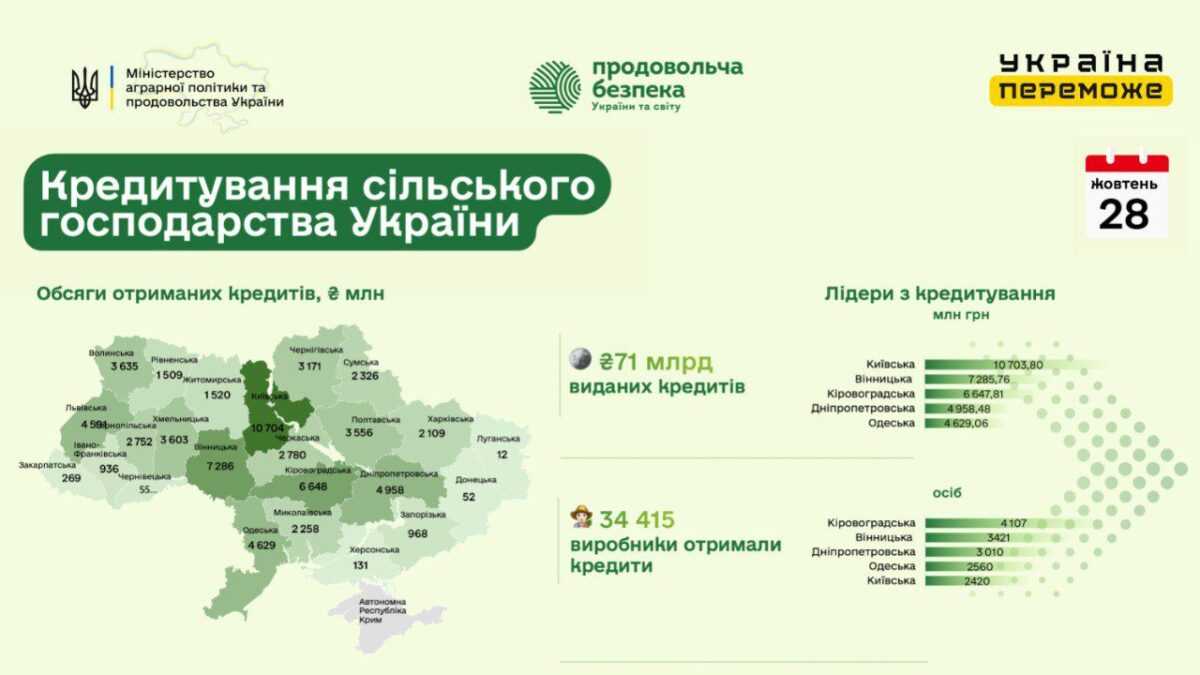 Аграрії Київщини залучили найбільше пільгових кредитів на розвиток підприємств