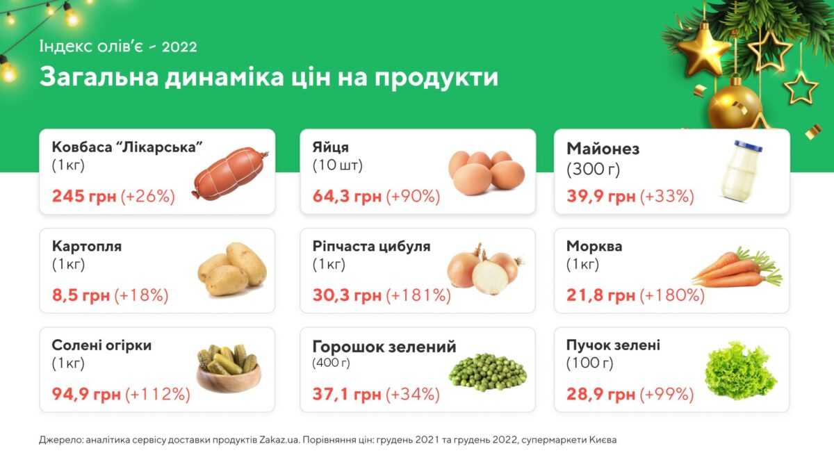 Новорічний "Олів`є"-2022 став на 45% дорожчий, ніж торік