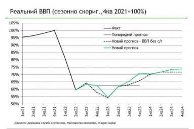 Відновлення економіки почнеться з третього кварталу 2023 року – проноз