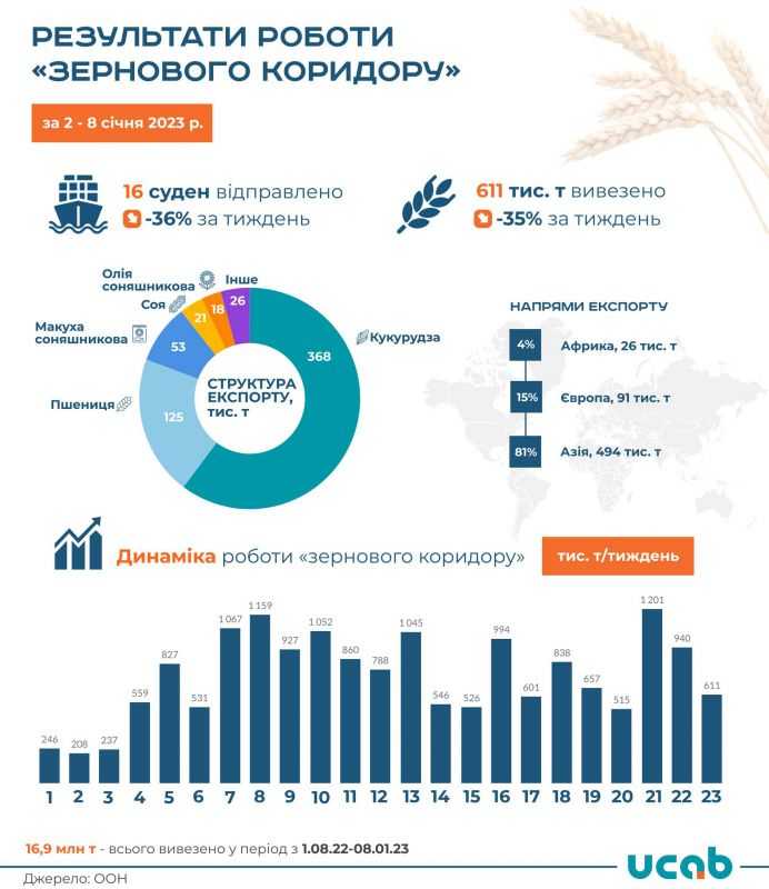 Від початку нового року експорт зерновим коридором зменшився на 35%