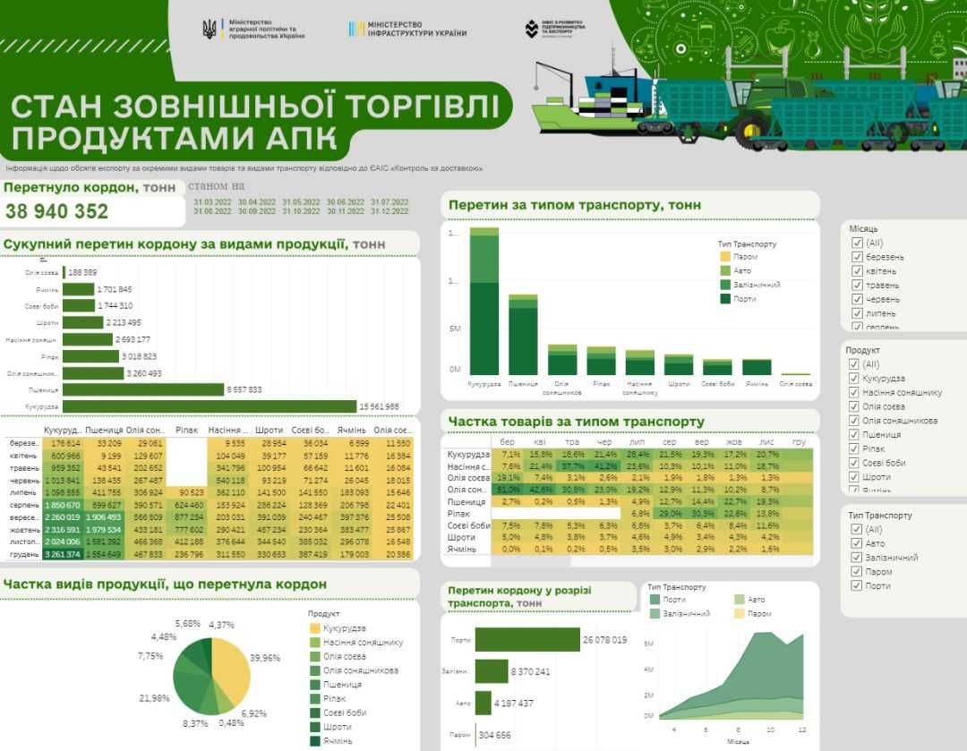 Від початку війни Україна експортувала майже 39 мільйонів тонн агропродукції