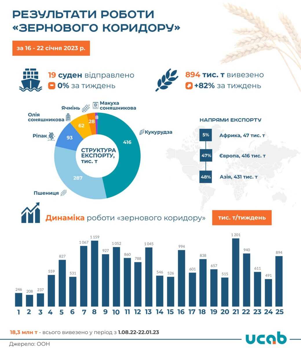 Суттєве пожвавлення: експорт "зерновим коридором" збільшився на 82%﻿