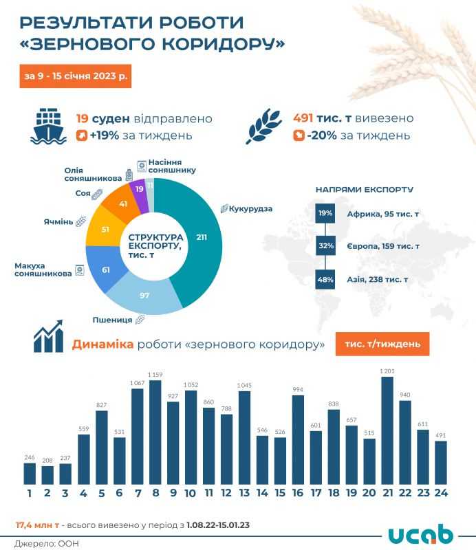 Відвантажують на 20% менше: експорт зерновим коридором скорочується четвертий тиждень поспіль
