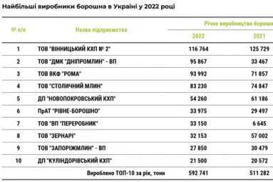 Названо першу десятку найбільших виробників борошна