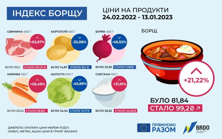 За час війни в Україні індекс борщу зріс на 21%