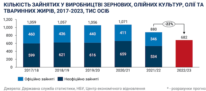 У 2023 році в сільському господарстві скоротять кожного п`ятого працівника - дослідження