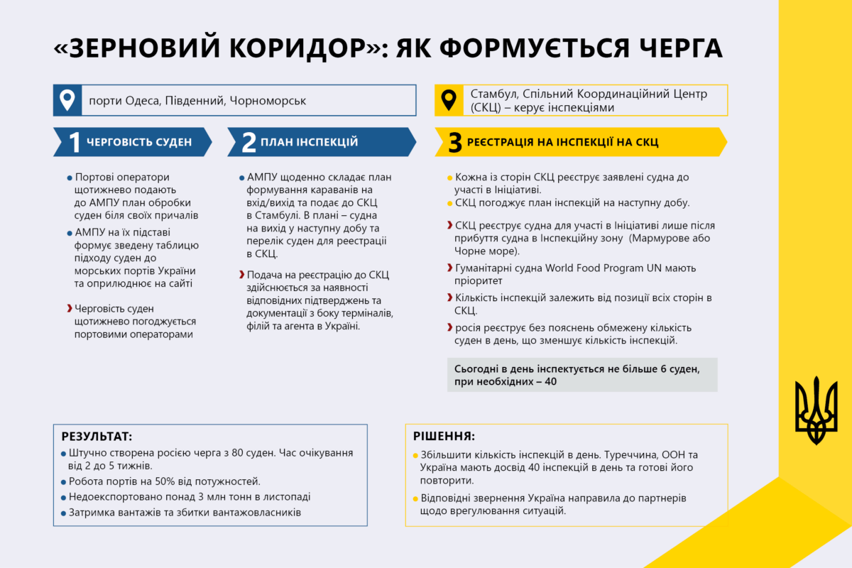 В АМПУ розповіли, як працює електронна черга і чому вона не розв`язує проблеми суден у Босфорі