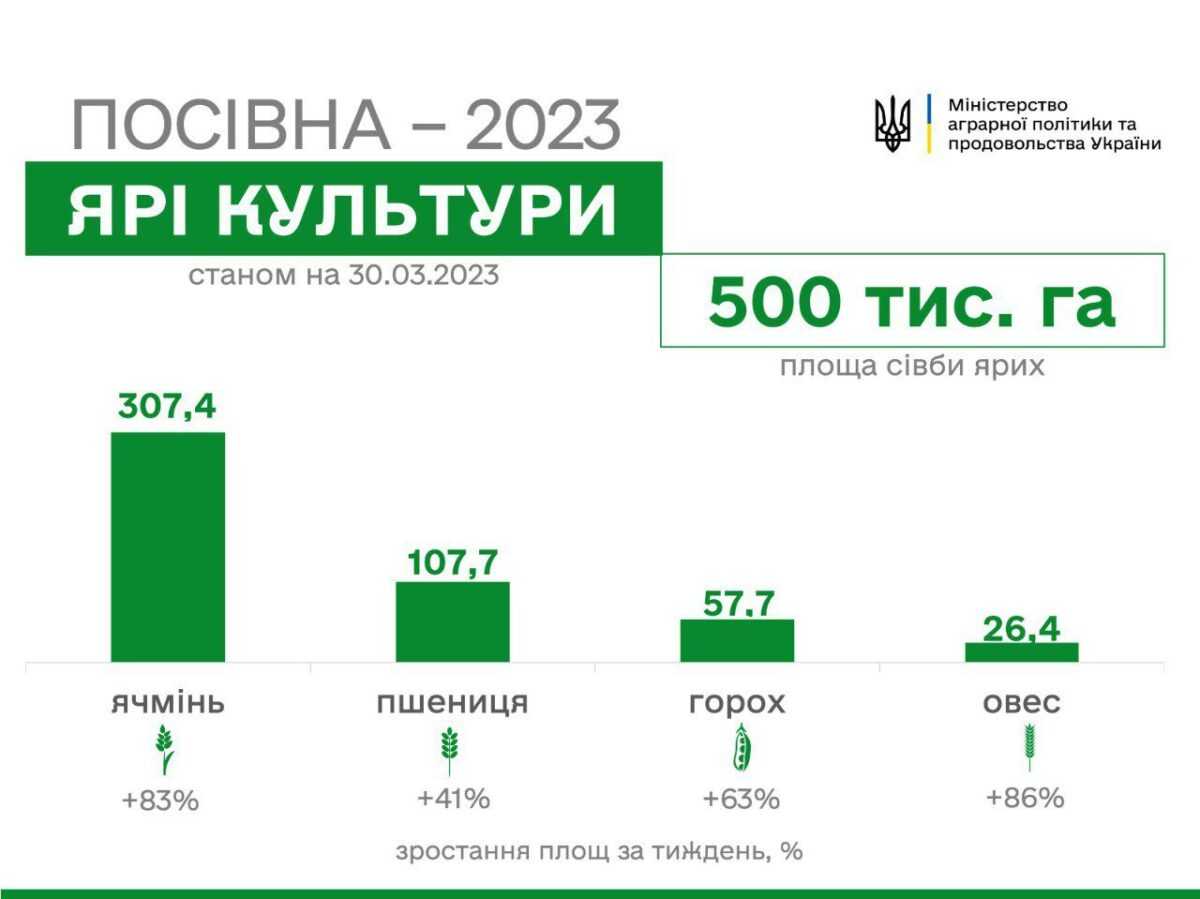 Україна сіє: весняно-польові роботи розпочалися в усіх регіонах