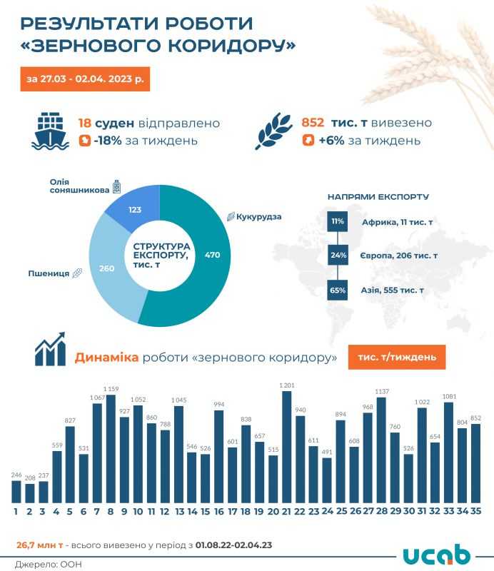 За останній тиждень експорт зерновим коридором збільшився на 6%
