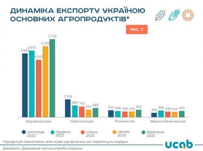 У березні Україна збільшила експорт агропродукції на 12% - УКАБ
