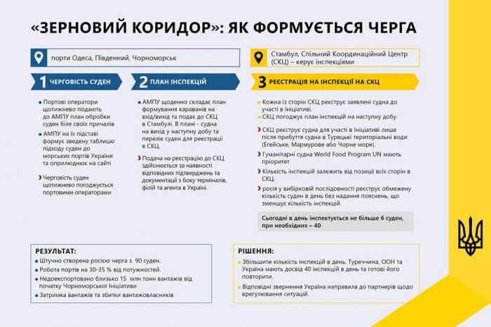 Завантаженість українських портів в межах "зернової ініціативи" не перевищує 35% - АМПУ